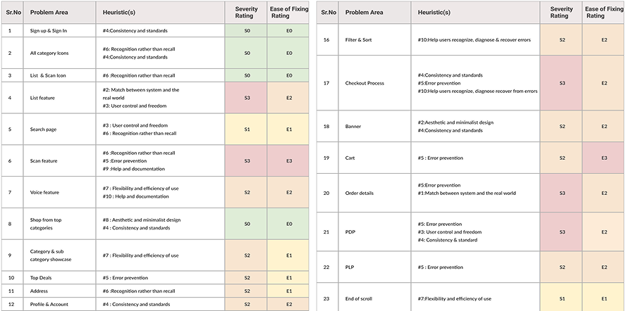 Heuristic evaluation sample with severity and ease-of-fix ratings