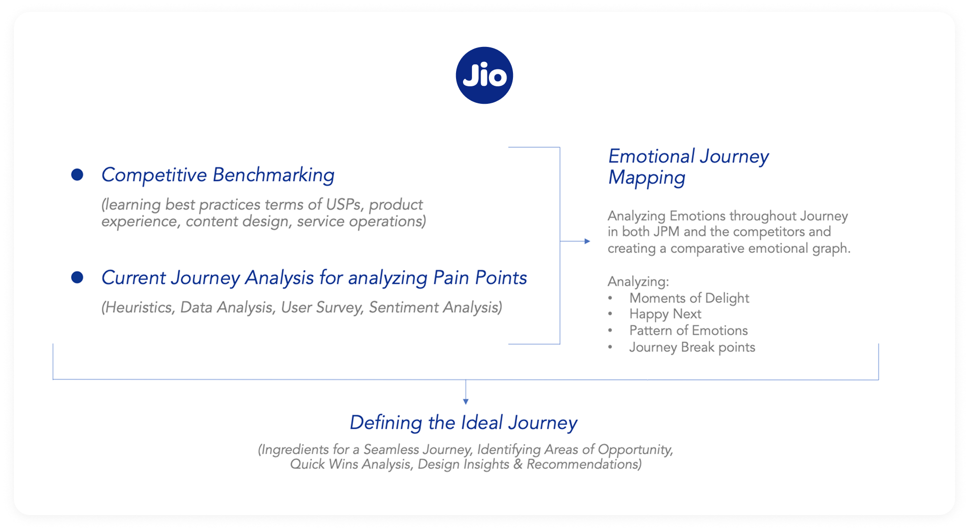 The approach: competitive benchmarking and journey analysis feeding emotional journey mapping and defining the ideal journey
