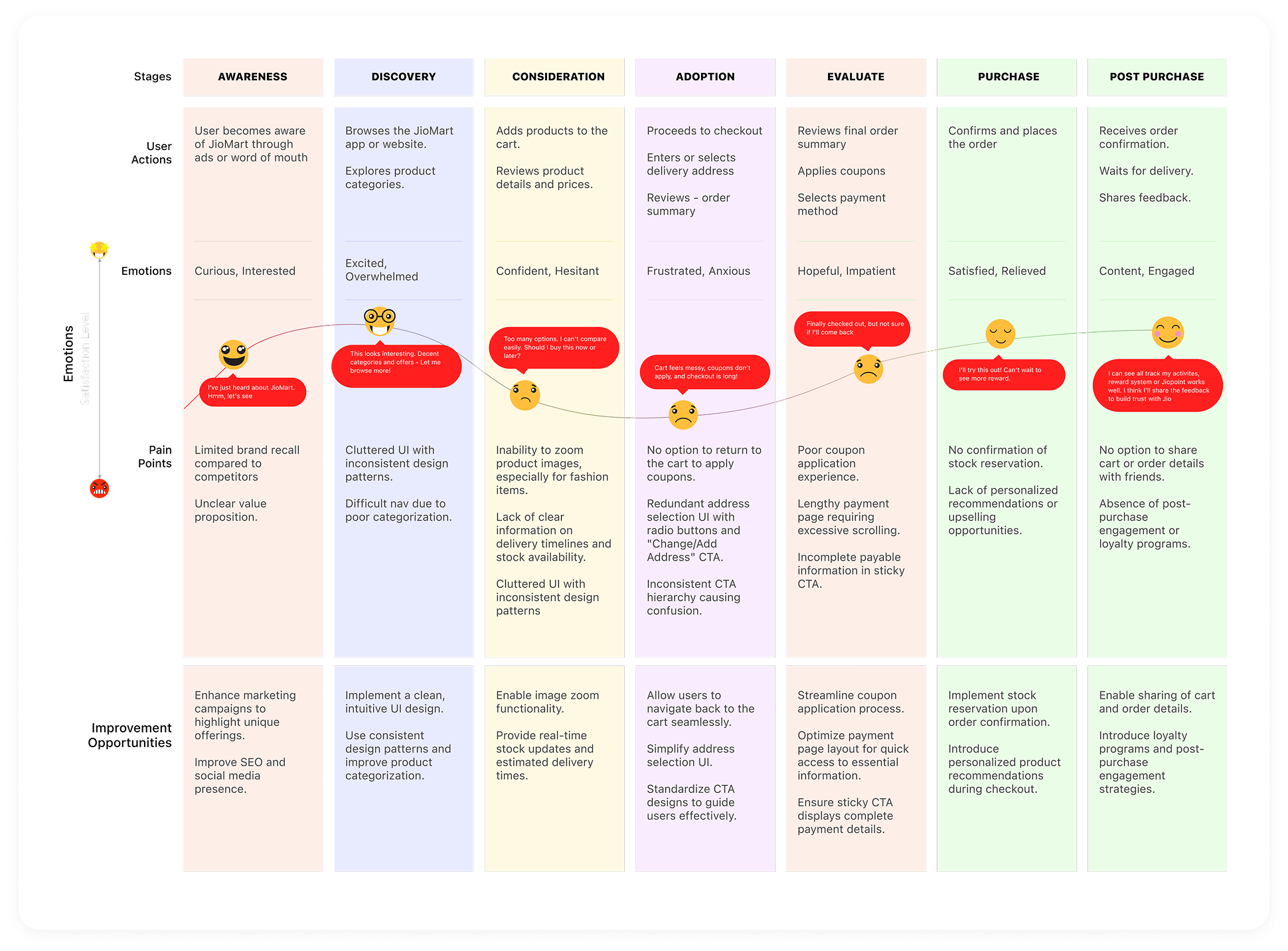 Emotional journey map of a JioMart grocery buyer from awareness to post-purchase